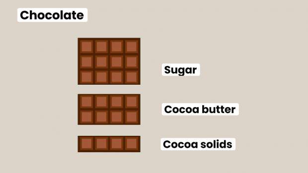 Fundamentals of Ganache E02 Ganache Ingredients
